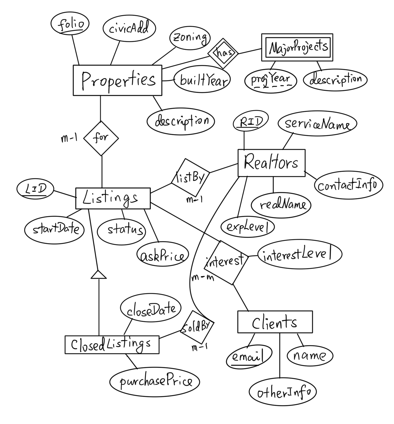 ER Diagram of the Real Estate Webmaster